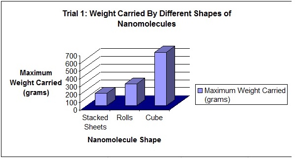 Nanotechnology